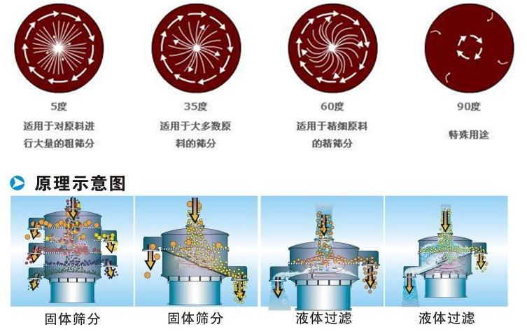 三氯蔗糖粉超聲波振動篩工作原理：振動電機夾角作用5度：適用于對原料進行大量的粗篩。35度適用于大多數原料的篩分60度適用于精細原料的精篩。90度特殊用途。