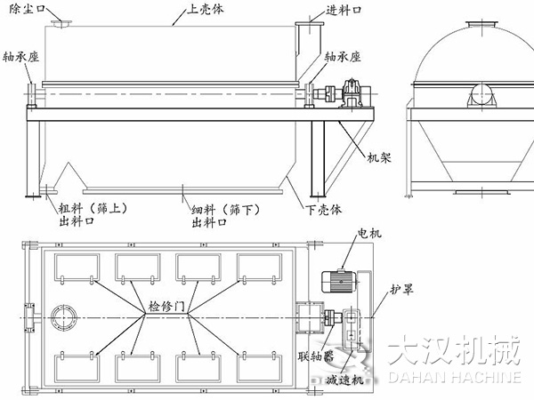 滾筒篩結構：進料口，軸承座，機架，下殼機，細料出料口，粗料出料口，軸承座，除塵口，上殼體。