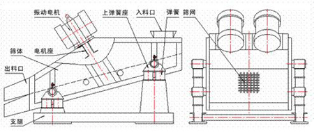 KZS礦用振動篩的結構示意圖：振動電機，上彈簧座，入料口，彈簧，篩網，篩體，電機座，出料口，支腿。