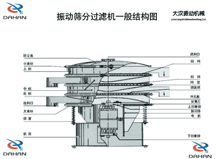 移動式振動篩結構：防塵蓋，小束環，中框，底框，出料口，進料口，沖孔板電機等。