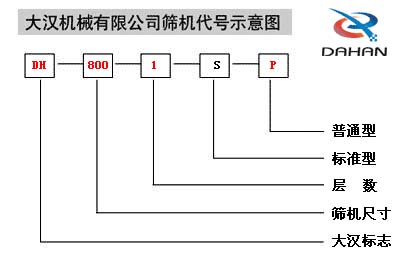 移動式振動篩代號示意圖：DH：大漢標志，800：篩機尺寸1：層數S：標準型P：普通型。