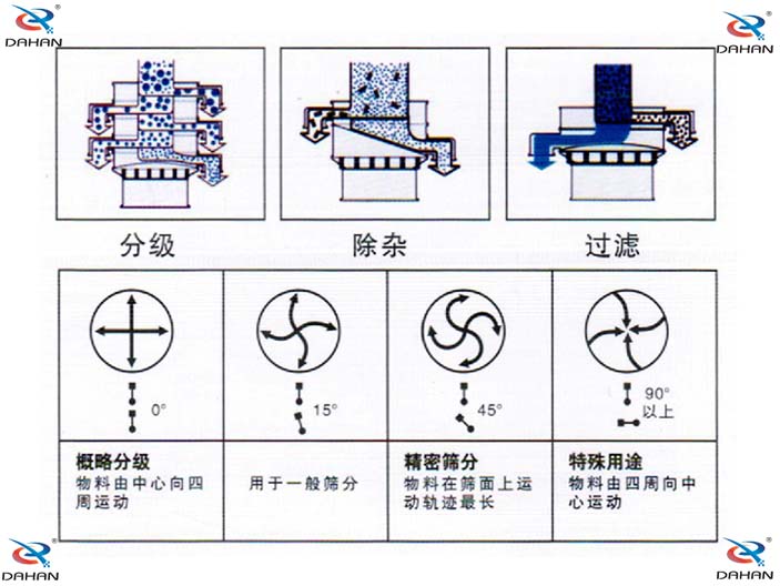 辣椒粉振動篩原理圖：概略分級：物料由中心向四周運動，用于一般篩分。精密篩分：物料在篩面上運動軌跡較長。特殊用途：物料有四周向中心運動。