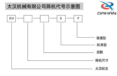 直徑600mm振動(dòng)篩：大漢機械有限公司篩機代號示意圖：DH：大漢標志S：標準型P：普通型。