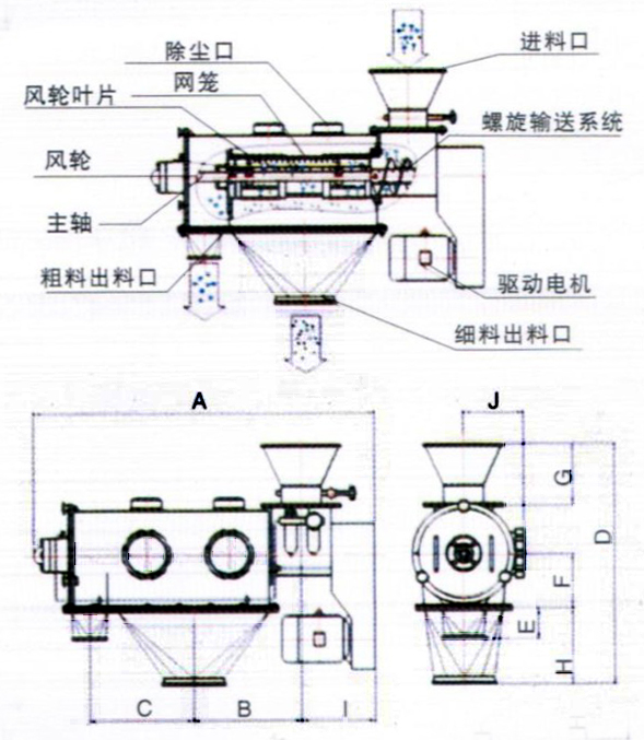 臥式氣流篩結構示意圖：除塵口，網籠，進料口，風輪，主軸，粗料出料口，驅動電機，細料出料口。