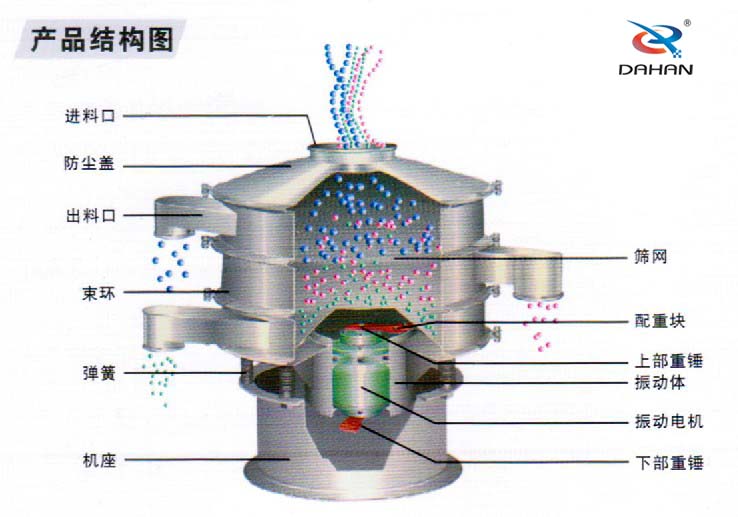 旋振篩結構圖：進料口，防塵蓋，束環，彈簧，機座等結構