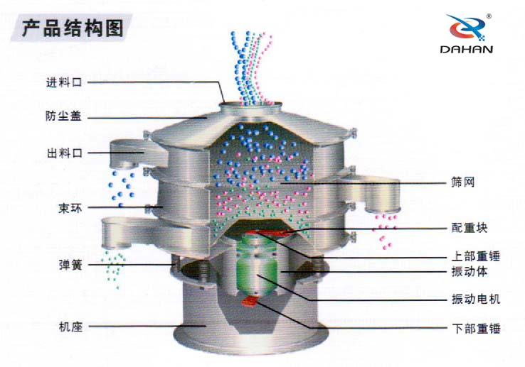 全不銹鋼振動篩結構進料口，束環，機座，篩網，配重塊，振動體，下部重錘，彈簧等。