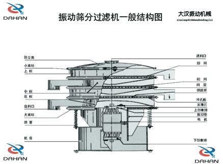 DH-800振動篩產品結構：防塵蓋，小束環，上框，中框，底框，大束環 ，機座，進料口，沖孔板等。