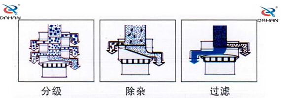 直徑1000型振動(dòng)篩篩分目的分級，過(guò)濾，除雜。