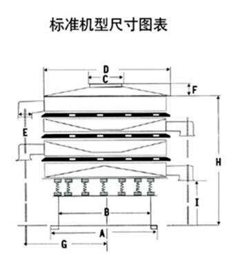 豆漿過濾振動篩一般結構圖與尺寸表：H為高A為底座寬度C為進料口寬度，D為防塵蓋寬度，E為出料口與出料口之間的高度。