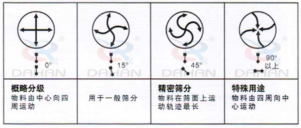 DH-800振動篩：概略分級：物料由中心向四周運動，用于一般篩分，精度篩分：物料在篩面上運動軌跡較長。特殊用途：物料有四周向中心運動。