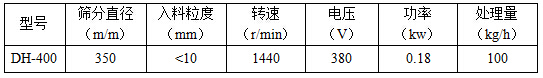 篩分直徑mm：350，入料粒度mm：<10轉速r/min：1440電壓V：380功率kw：0.18處理量kg/h：100