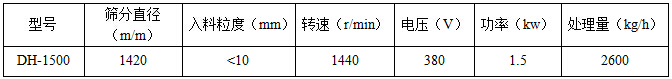 直徑1500mm振動(dòng)篩技術(shù)參數