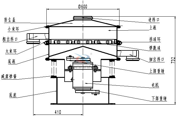 涂料振動篩內部結構：底框，粗出料口，細出料口，減震彈簧，防塵蓋，上框，擋球環，彈跳球，電機等。