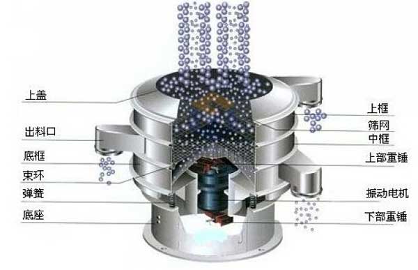 移動式振動篩的工作原理：物料從進料口進入篩箱體內，利用振動電機的振動帶動物料，在篩網上振動分級，實現物料的篩分目的。
