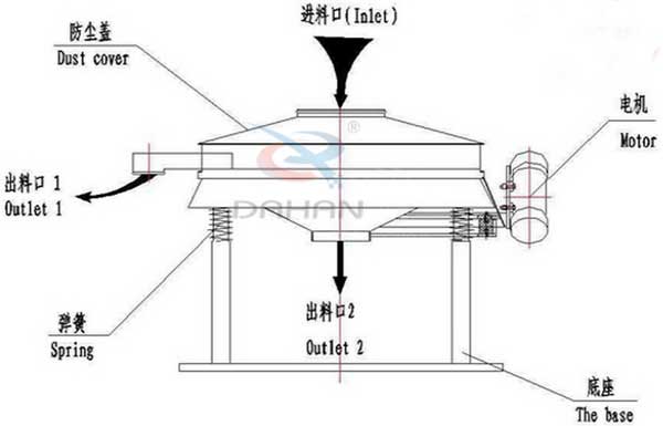 直排振動篩的結構示意圖：進料口，電機，防塵蓋，彈簧，底座，出料口等。