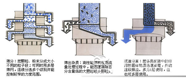 塑料防腐振動篩：篩分：把顆粒，粉塵篩分成大小不同的粒子段，可同時用多層篩網，連續篩分選多個級別并能控制較窄的粒度范圍。篩出雜質：高性能篩機在高流量處理過程中，能迅速清除百分含量低的大顆?；蛐☆w粒。漿渣分離：把各類漿液中的非溶性固體物質迅速清楚，并能連續排渣，多為1層使用，但也可多層使用。