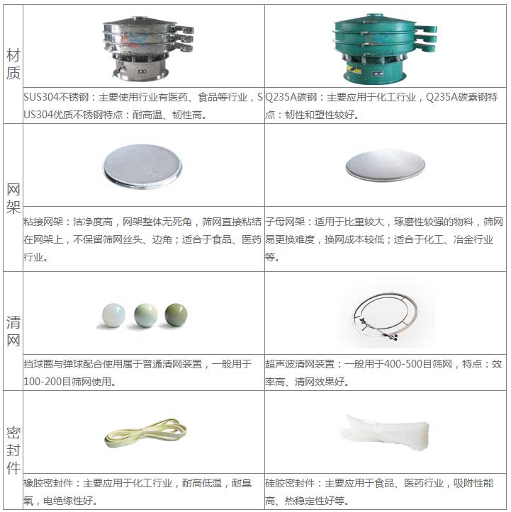 氣體保護超聲波振動篩的優勢：材質優勢：304不銹鋼：主要使用行業有：醫藥，食品等行業，US304優質不銹鋼特點：耐高溫，韌性高。子母網架結構：適用于比重較大，磨琢性較強的物料，篩網已更換，換網成本低：適合于化工，冶金行業等。超聲波清網裝置：一般于400-500目篩網，特點：效率高，清網效果好。硅膠密封件：主要應用于食品，醫藥行業，吸附性能高，熱穩定性好等。