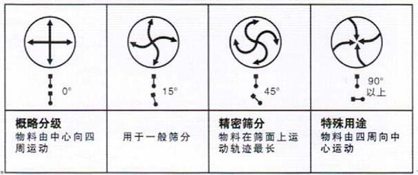 移動式旋振篩調整電機角度說明：概略分級：物料由中心向四周運動，用于一般篩分，精密篩分：物料在篩面上運動軌跡較長，特殊用途：物料有四周向中心運動。