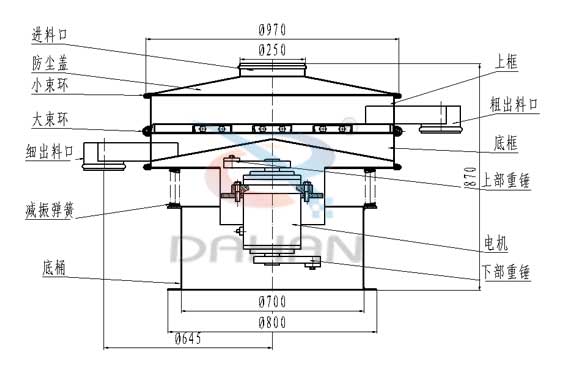 　葵瓜籽振動篩結構：進料口，防塵蓋，大束環，細出料口，上框，粗出料口，底框，上部重錘，減振彈簧。