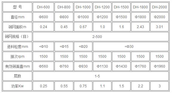 葵瓜籽振動篩技術參數：直徑mm：600-2000篩網面積m：0.24-3.01篩網規格（目）：2-500進料粒度mm：<10-<30電機功率kw：0.25-3