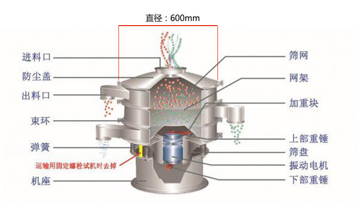 直徑600型振動篩結構圖：防塵蓋，大束環，中框，網架，粗出料口，中框，擋球環，細出料口等。