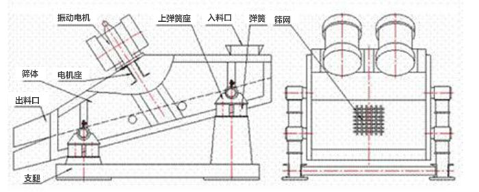 礦用振動篩結構：彈簧，上彈簧，振動電機，電機座，篩網，出料口，直推等。