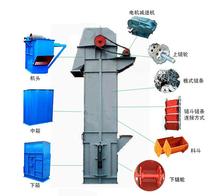 Ne斗式提升機主要結構有：電機減速機，上鏈輪，板式鏈條，料斗，下鏈輪等。