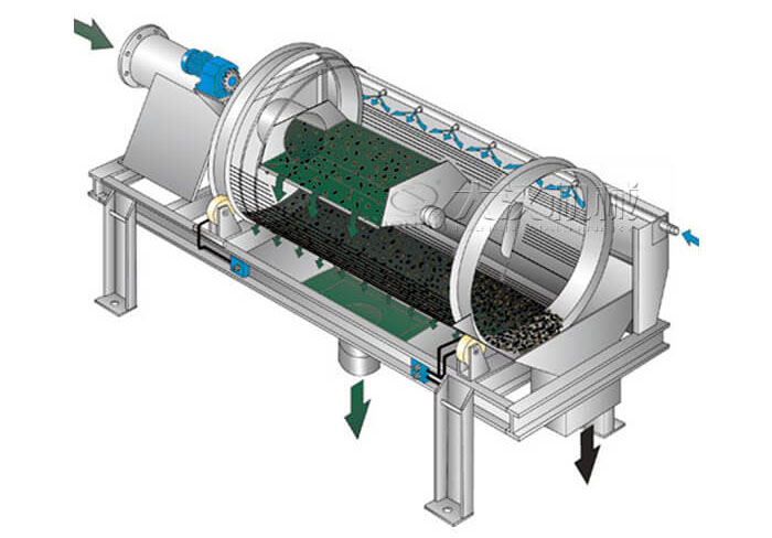 滾筒篩分機工作原理滾筒篩分機在圓柱形滾筒篩，滾動的作用下實現物料的分級目的。
