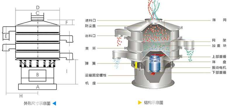 結構：進料口，防塵蓋，上框，網架，小束環，粗出料口，大束環，減振彈簧，電機，下部重錘，高框等。