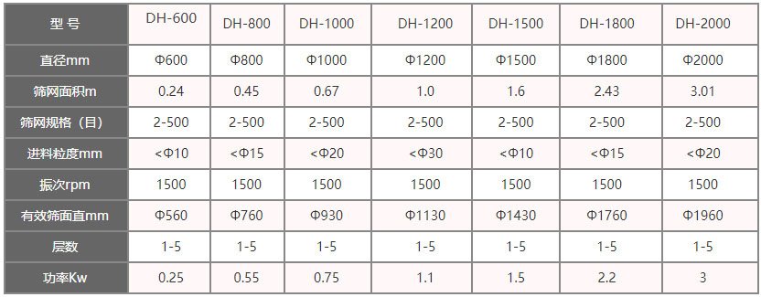 功率kw：0.25-3，層數：1-5層，有效篩面直徑mm：560-1960