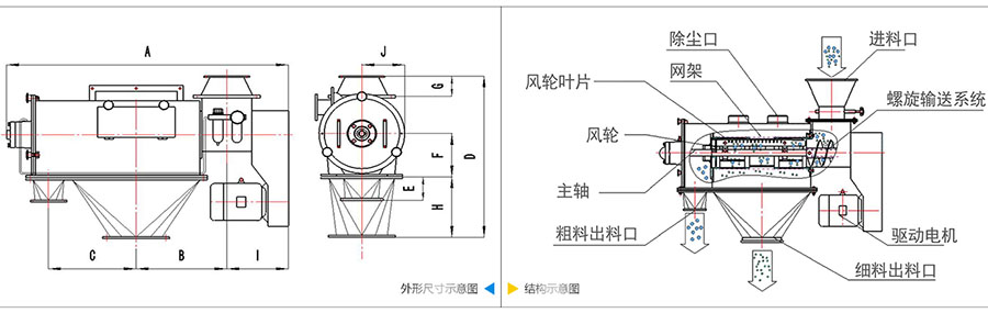 氣旋篩分機結構：除塵口，網籠，風輪葉片，風輪，主軸，粗料出料口，進料口，螺旋輸送系統，驅動電機等。