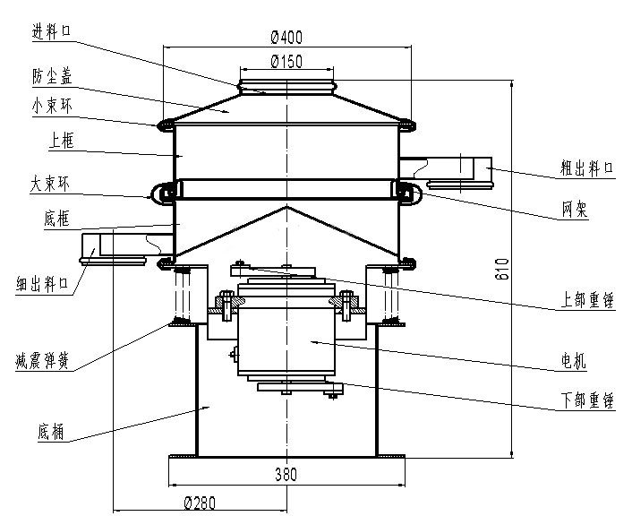 進料口，防塵蓋，小束環，上框，大束環，粗出料口，大束環，細出料口，減震彈簧，底桶，電機，上部重錘，下部重錘，網架。