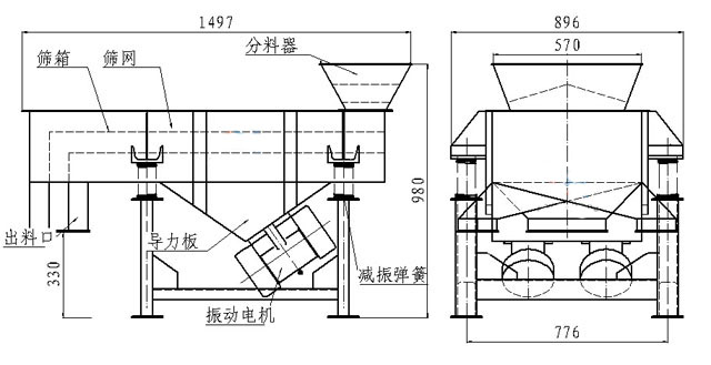 小型直線篩內部結構：篩箱，防塵蓋，進料口，出料口，導力板，振動電機，減振彈簧等