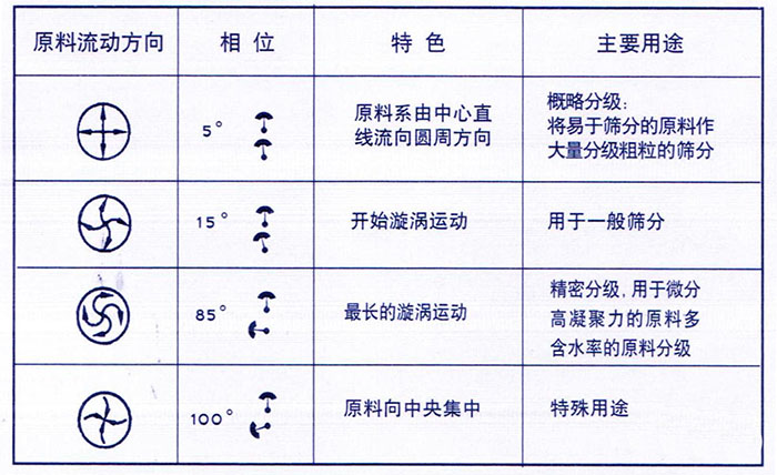 移動式旋振篩概略分級：物料由中心向四周運動，用于一般篩分，精密篩分：物料在篩面上運動軌跡較長，特殊用途：物料有四周向中心運動。