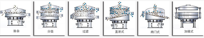 醫藥振動篩篩分功能有：除雜，分級，過濾，直泄式，閘門式，加緣式等多種可定制結構。