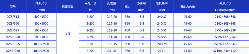 玉米篩選機技術參數：網孔尺寸：2-200目處理量：0.12-20（t/h）電機功率：0.37-1.1（kw）