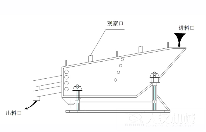 概率篩結構組成：觀察口，進料口出料口。