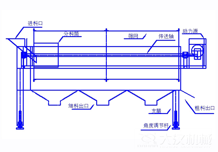 滾筒篩篩沙機結構組成：進料口，分料筒，篩網，傳送軸，動力源，細料出口支腿，角度調節桿，粗料出口。