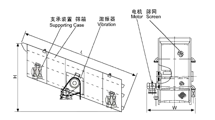 礦用振動篩結構：支撐裝置，篩箱，激振器，電機，篩網等。