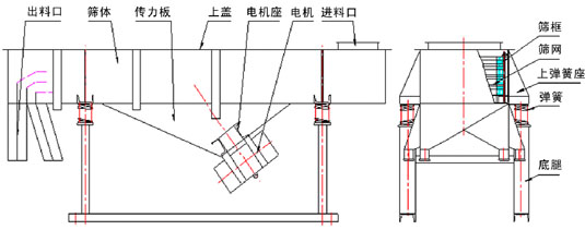 糧食振動篩結構：出料口，篩體，傳力板，上蓋，電機座，電機，底腿，上彈簧座，篩網等。