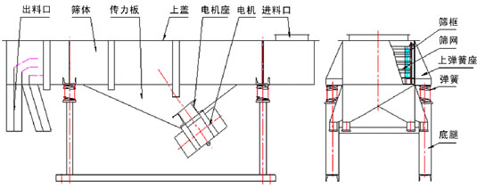 多層直線振動篩結構：出料口，篩體，上蓋，彈簧，篩網等。