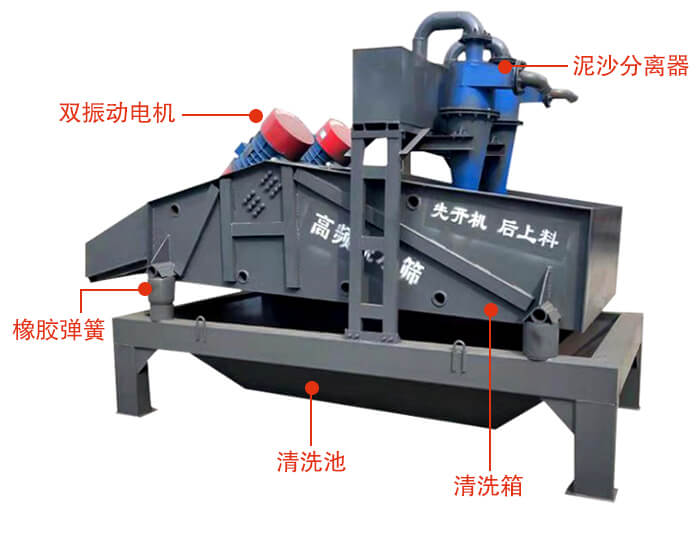 礦用脫水篩主要結構：雙振動電機，橡膠彈簧，泥沙分離器清洗池，清洗箱。