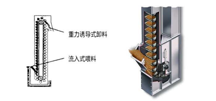 ne斗式提升機運作方式和投料方法。