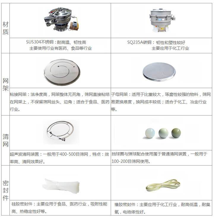 超聲波旋振篩與普通旋振篩相比有什么優點：材質不銹鋼材質主要使用行業有：醫藥，食品等行業優質不銹鋼特點：耐高溫，韌性高。碳鋼：主要應用于化工行業，碳素鋼特點：韌性和塑性較好。網架：粘接網架：潔凈度高，網架整體無死角，篩網直接粘接在網架上，不保留篩網絲頭，邊角，適合于食品，醫藥行業。子母架：適用于比重較大，磨琢性較強的物料，篩網易更換，換網成本較低：適合化工，冶金行業等使用。清網：擋球圈與彈跳球配合使用于普通清網裝置，一般用于100-200目篩網使用。超聲波清網裝置：一般用于400-500目篩網，特點：效率高，清網效果好。密封件：橡膠密封件：主要應用于化工行業，耐高低溫，耐臭氧，電絕緣性好。硅膠密封件：主要應用于食品，醫藥行業，吸附性能高，熱穩定性好等。